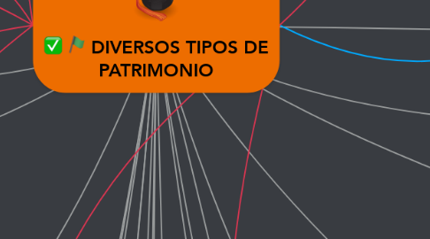 Mind Map: DIVERSOS TIPOS DE PATRIMONIO