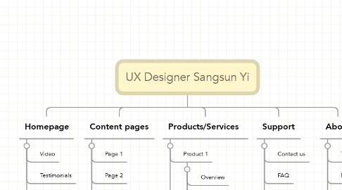 Mind Map: UX Designer Sangsun Yi