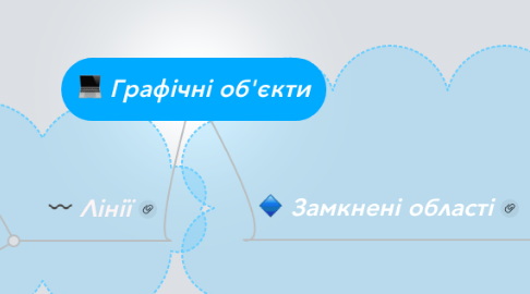 Mind Map: Графічні об'єкти