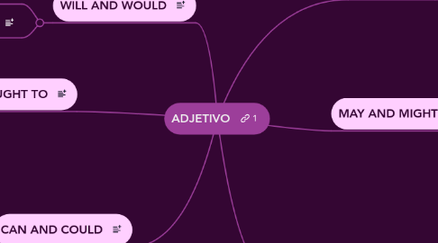 Mind Map: ADJETIVO