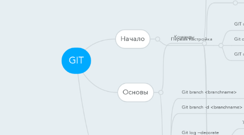 Mind Map: GIT