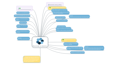 Mind Map: Recorriendo mis derechos.