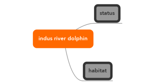 Mind Map: indus river dolphin
