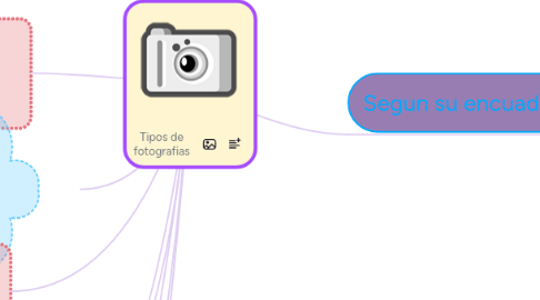 Mind Map: Tipos de fotografias