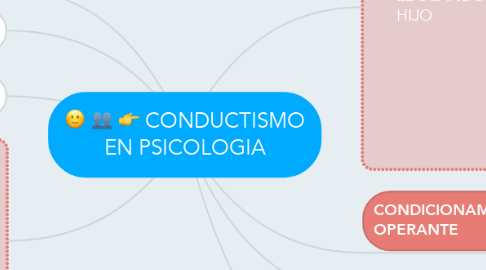 Mind Map: CONDUCTISMO EN PSICOLOGIA