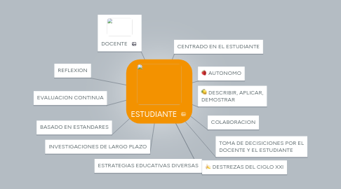 Mind Map: ESTUDIANTE