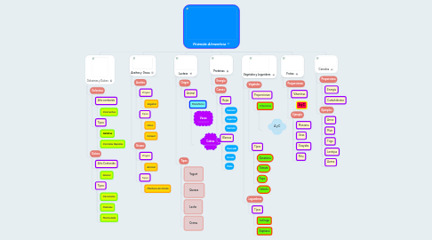 Mind Map: Pirámide Alimenticia