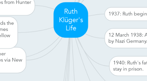 Mind Map: Ruth Klüger's Life