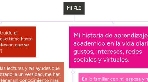 Mind Map: MI PLE