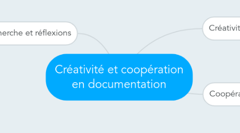 Mind Map: Créativité et coopération en documentation