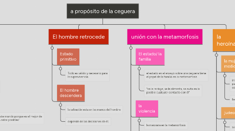 Mind Map: a propósito de la ceguera