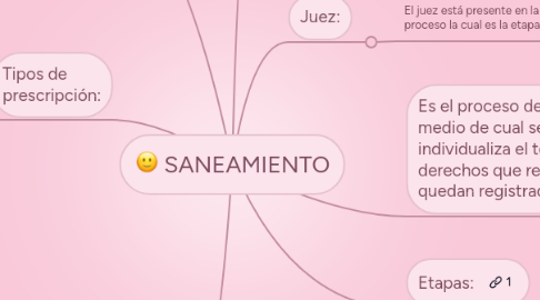 Mind Map: SANEAMIENTO