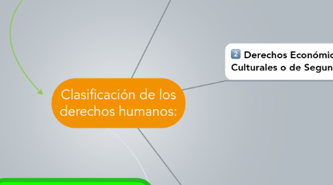 Mind Map: Clasificación de los derechos humanos: