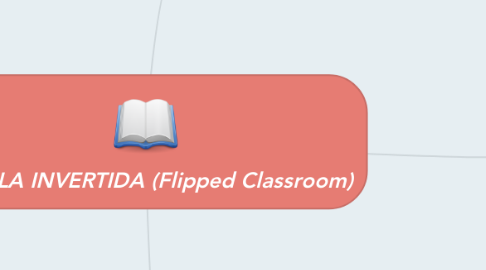 Mind Map: AULA INVERTIDA (Flipped Classroom)