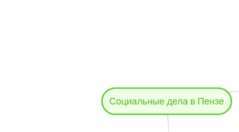 Mind Map: Социальные дела в Пензе