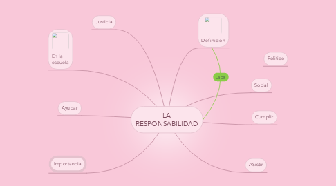 Mind Map: LA RESPONSABILIDAD