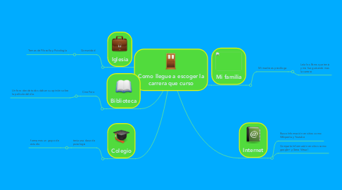 Mind Map: Como llegue a escoger la carrera que curso