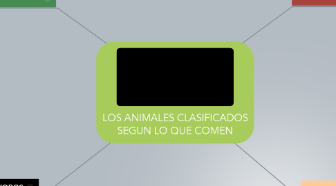 Mind Map: LOS ANIMALES CLASIFICADOS SEGUN LO QUE COMEN