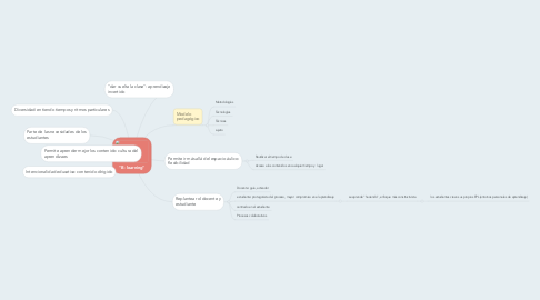 Mind Map: "B- learning"