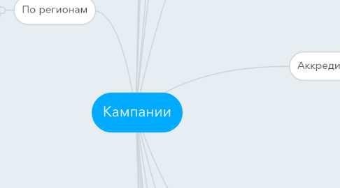 Mind Map: Кампании