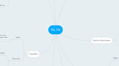 Mind Map: My life