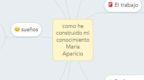 Mind Map: como he construido mi conocimiento Maria Aparicio