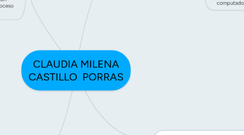 Mind Map: CLAUDIA MILENA CASTILLO PORRAS