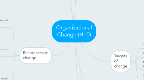 Mind Map: Organizational Change (H10)