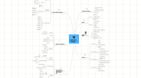 Mind Map: Construcción de Conocimiento en Psicología