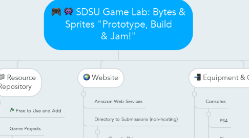 Mind Map: SDSU Game Lab: Bytes & Sprites "Prototype, Build & Jam!"