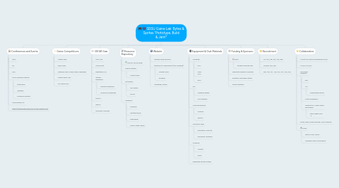 Mind Map: SDSU Game Lab: Bytes & Sprites "Prototype, Build & Jam!"