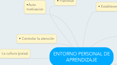 Mind Map: ENTORNO PERSONAL DE APRENDIZAJE