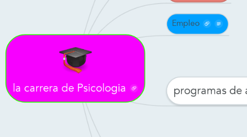 Mind Map: la carrera de Psicologia