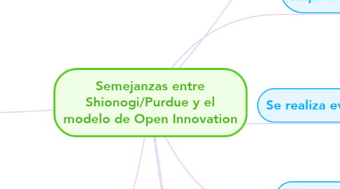 Mind Map: Semejanzas entre Shionogi/Purdue y el modelo de Open Innovation