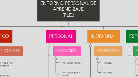 Mind Map: ENTORNO PERSONAL DE APRENDIZAJE (PLE.)