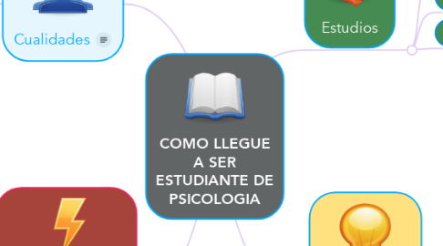 Mind Map: COMO LLEGUE A SER ESTUDIANTE DE PSICOLOGIA