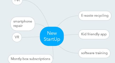 Mind Map: New StartUp