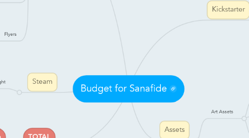 Mind Map: Budget for Sanafide