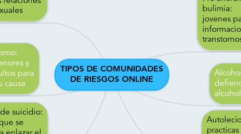 Mind Map: TIPOS DE COMUNIDADES DE RIESGOS ONLINE