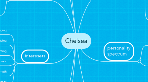 Mind Map: Chelsea