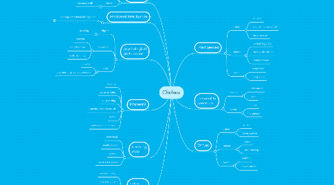 Mind Map: Chelsea