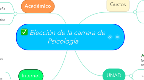 Mind Map: Elección de la carrera de Psicología