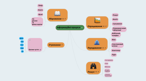 Mind Map: Інформаційні процеси