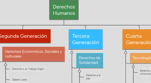 Mind Map: Derechos Humanos