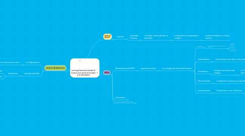 Mind Map: ecologia humana estudia la interaccion entre el hombre y la naturaleza