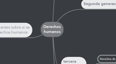 Mind Map: Derechos humanos