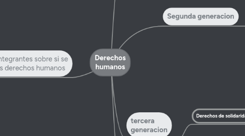 Mind Map: Derechos humanos