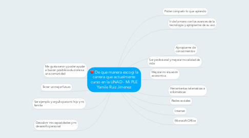 Mind Map: De que manera escogi la carrera que actualmente curso en la UNAD - Mi PLE Yamile Ruiz Jimenez