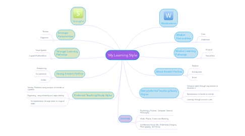 Mind Map: My Learning Style