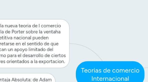 Mind Map: Teorias de comercio Internacional